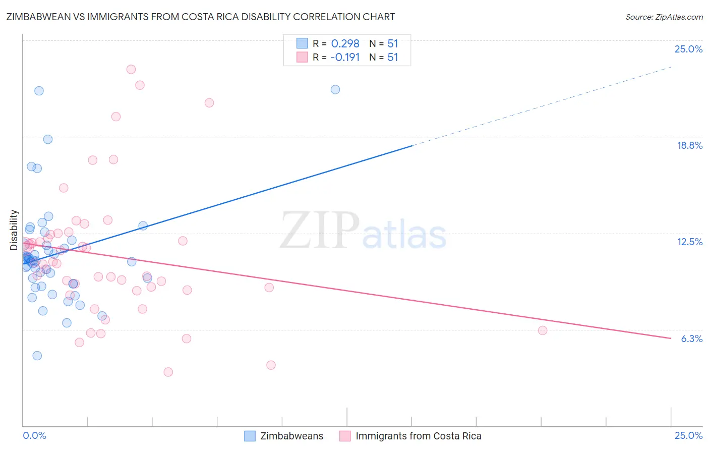 Zimbabwean vs Immigrants from Costa Rica Disability