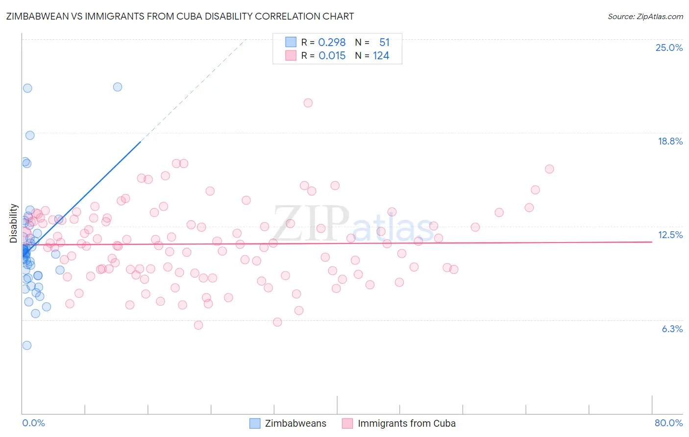 Zimbabwean vs Immigrants from Cuba Disability