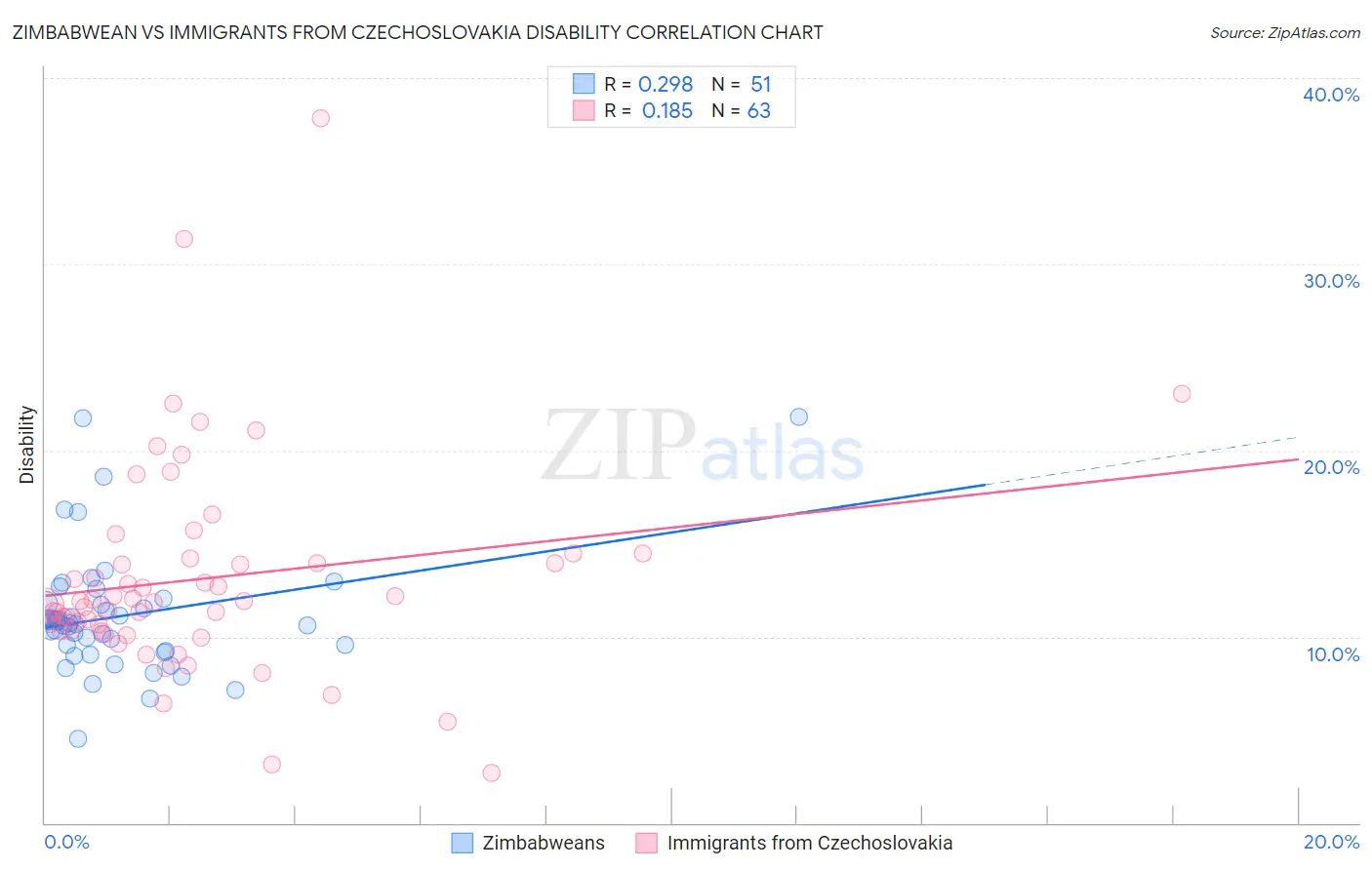 Zimbabwean vs Immigrants from Czechoslovakia Disability