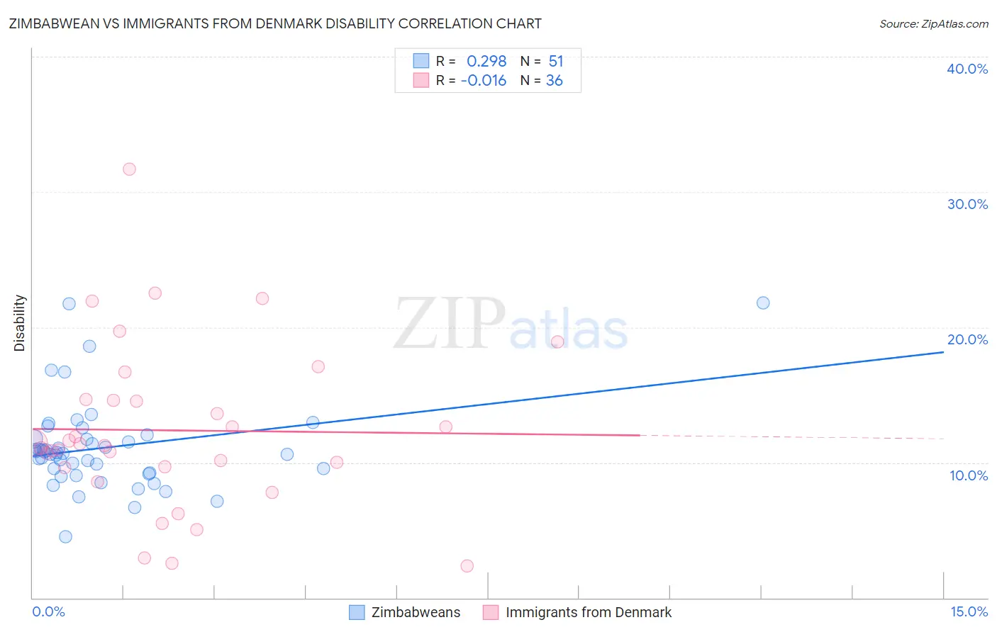 Zimbabwean vs Immigrants from Denmark Disability