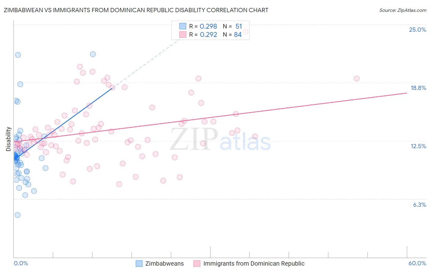 Zimbabwean vs Immigrants from Dominican Republic Disability