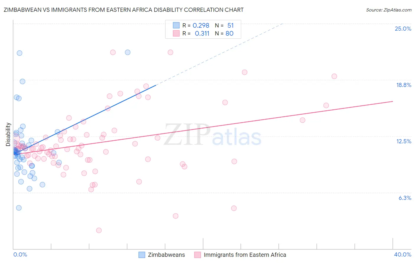 Zimbabwean vs Immigrants from Eastern Africa Disability