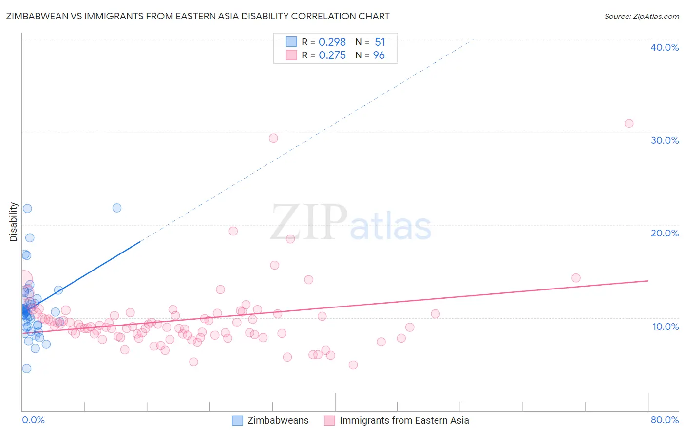 Zimbabwean vs Immigrants from Eastern Asia Disability