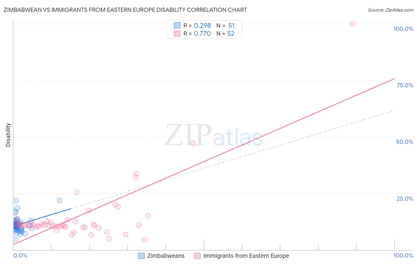 Zimbabwean vs Immigrants from Eastern Europe Disability