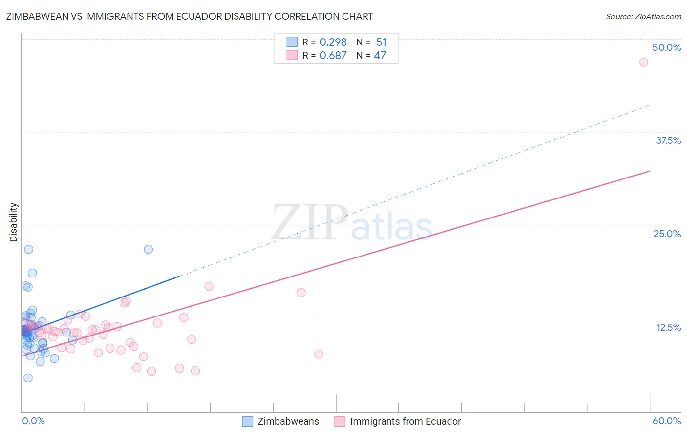 Zimbabwean vs Immigrants from Ecuador Disability