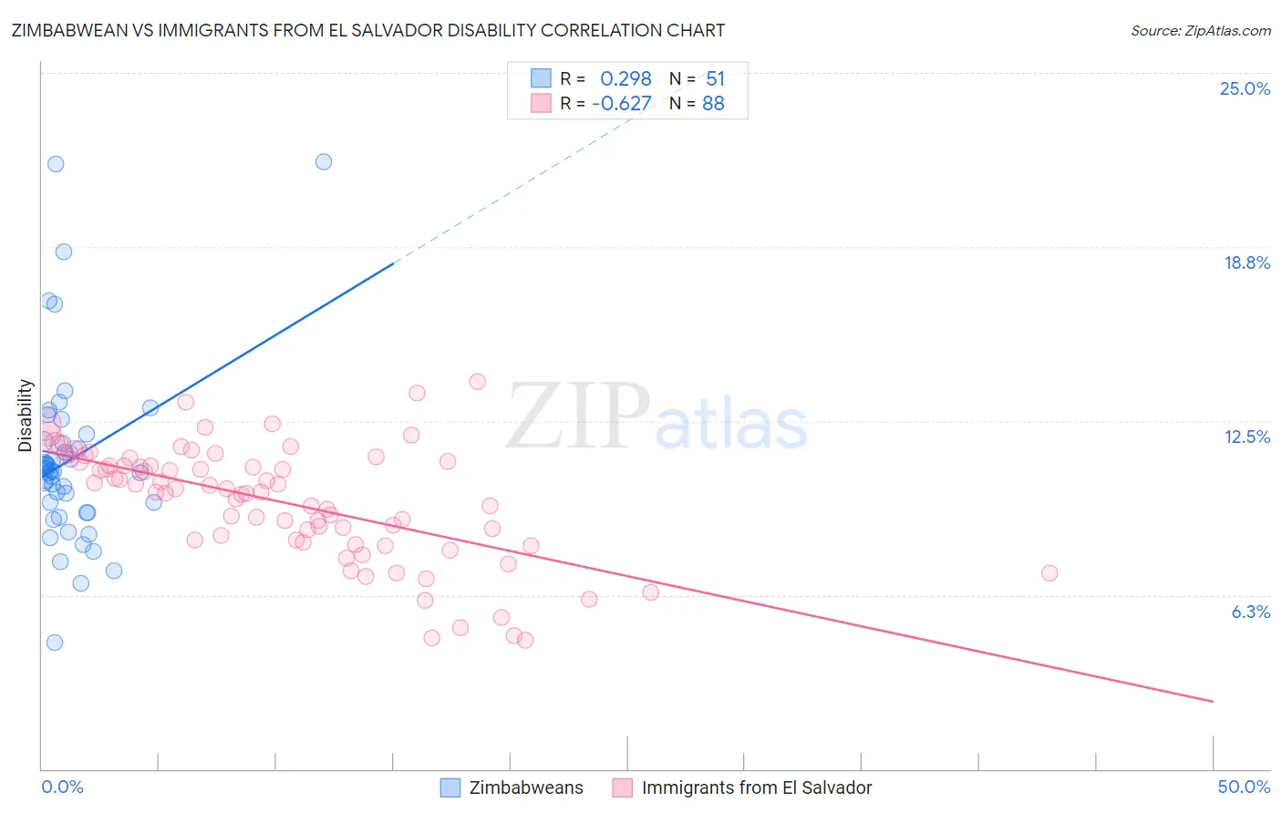 Zimbabwean vs Immigrants from El Salvador Disability