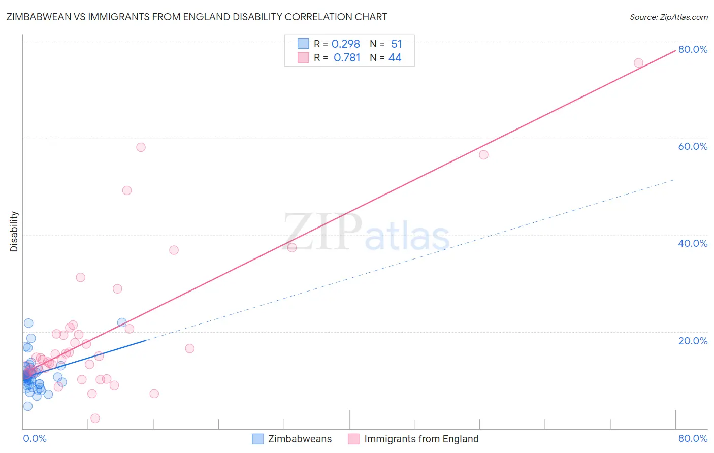 Zimbabwean vs Immigrants from England Disability