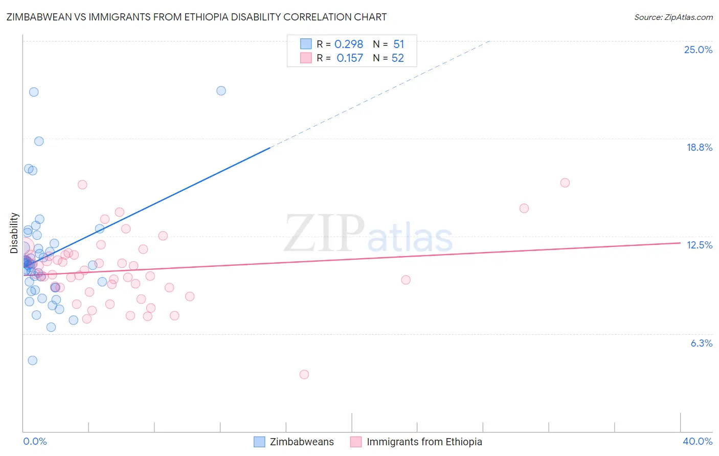 Zimbabwean vs Immigrants from Ethiopia Disability