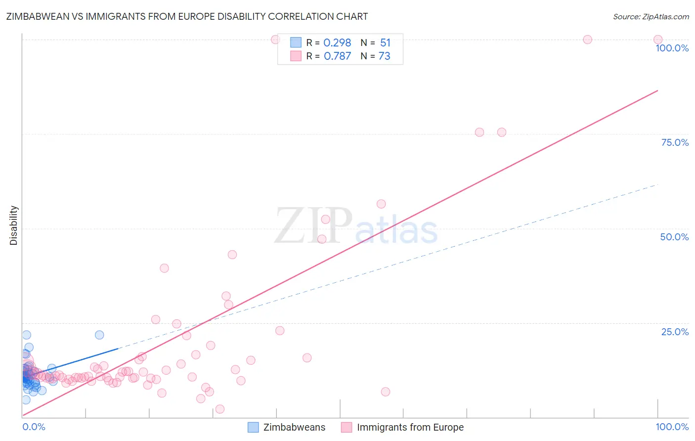 Zimbabwean vs Immigrants from Europe Disability