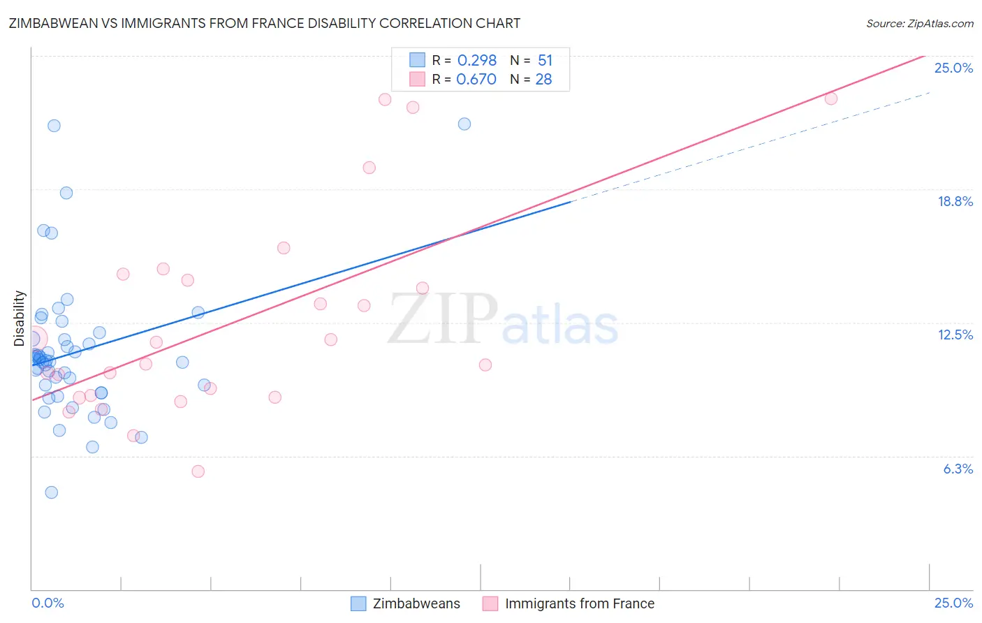 Zimbabwean vs Immigrants from France Disability