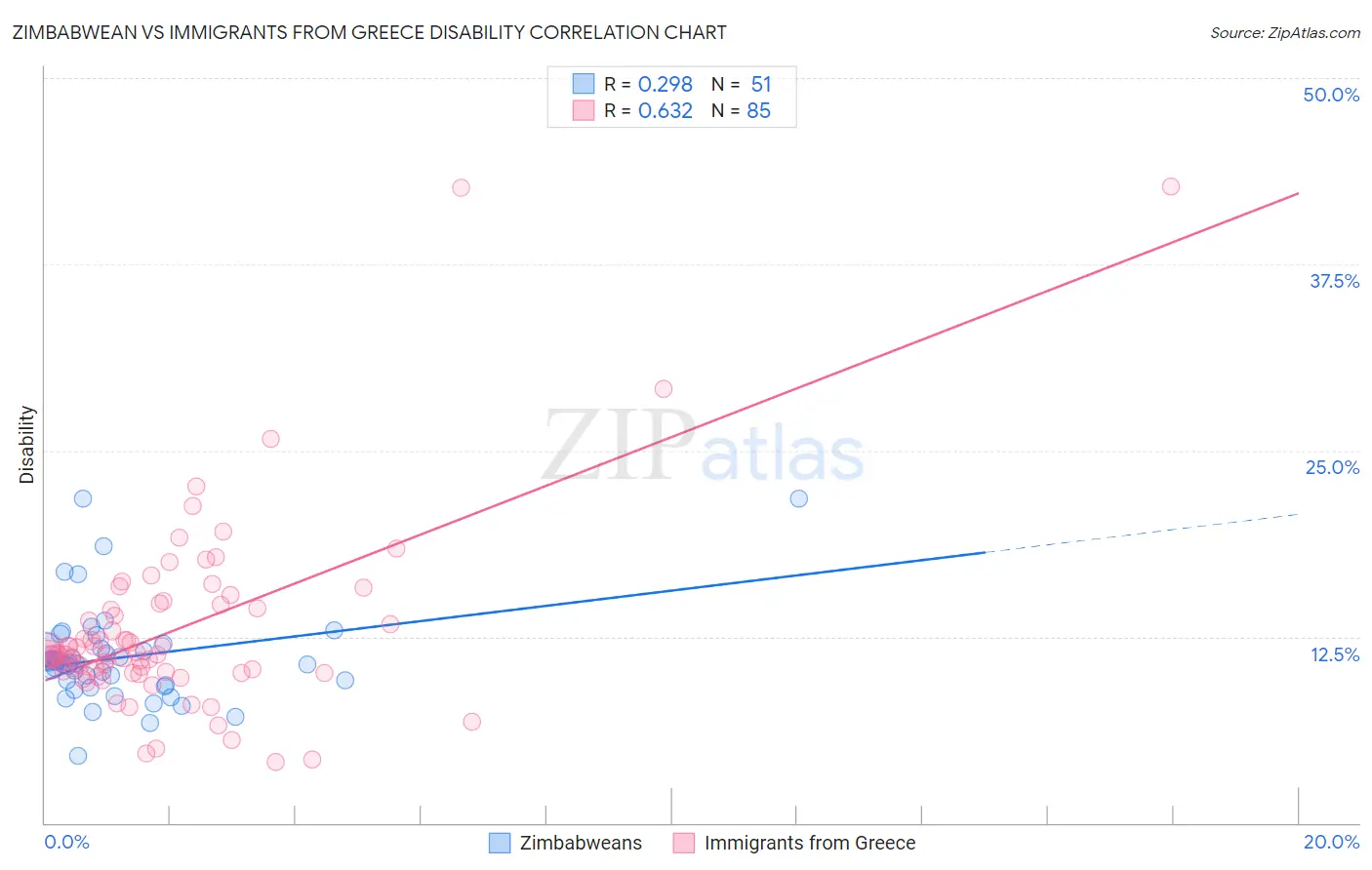 Zimbabwean vs Immigrants from Greece Disability