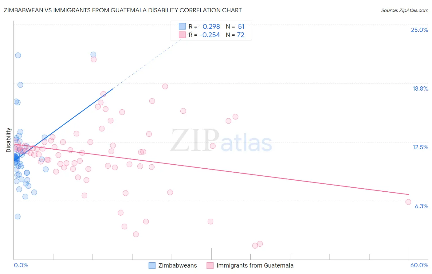 Zimbabwean vs Immigrants from Guatemala Disability