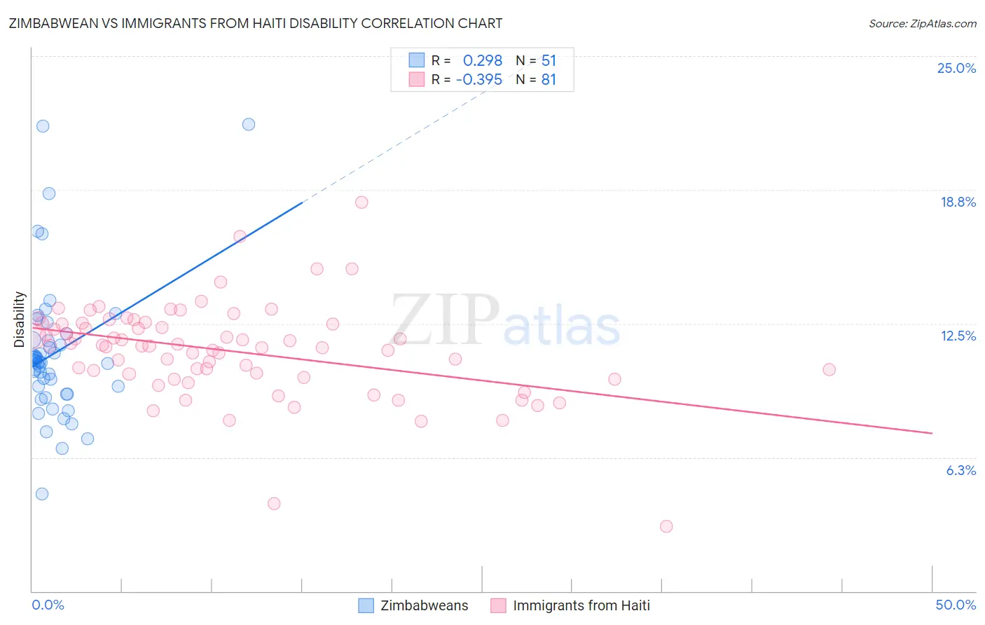 Zimbabwean vs Immigrants from Haiti Disability