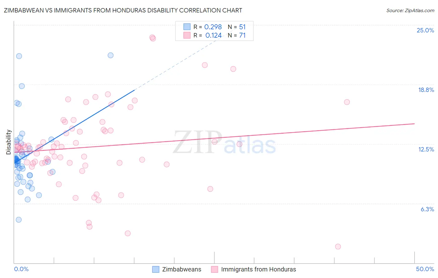 Zimbabwean vs Immigrants from Honduras Disability