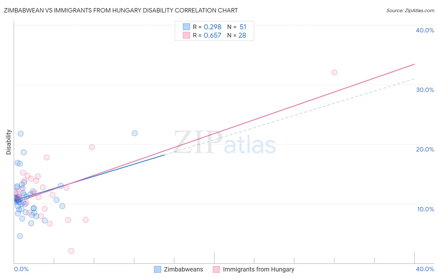 Zimbabwean vs Immigrants from Hungary Disability