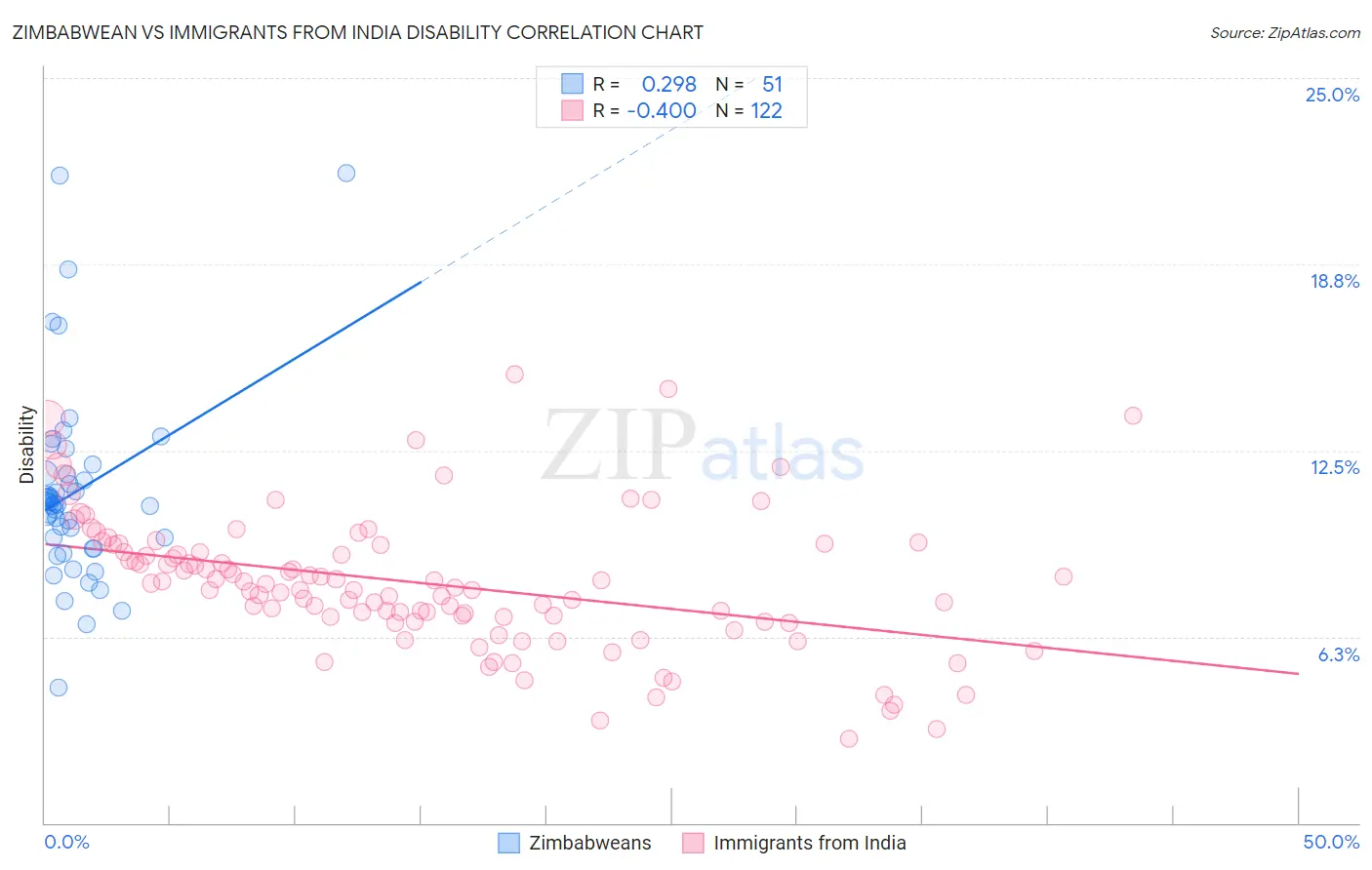 Zimbabwean vs Immigrants from India Disability