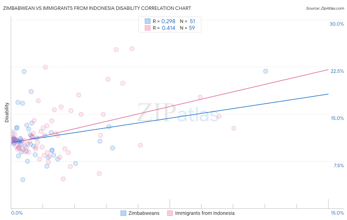 Zimbabwean vs Immigrants from Indonesia Disability