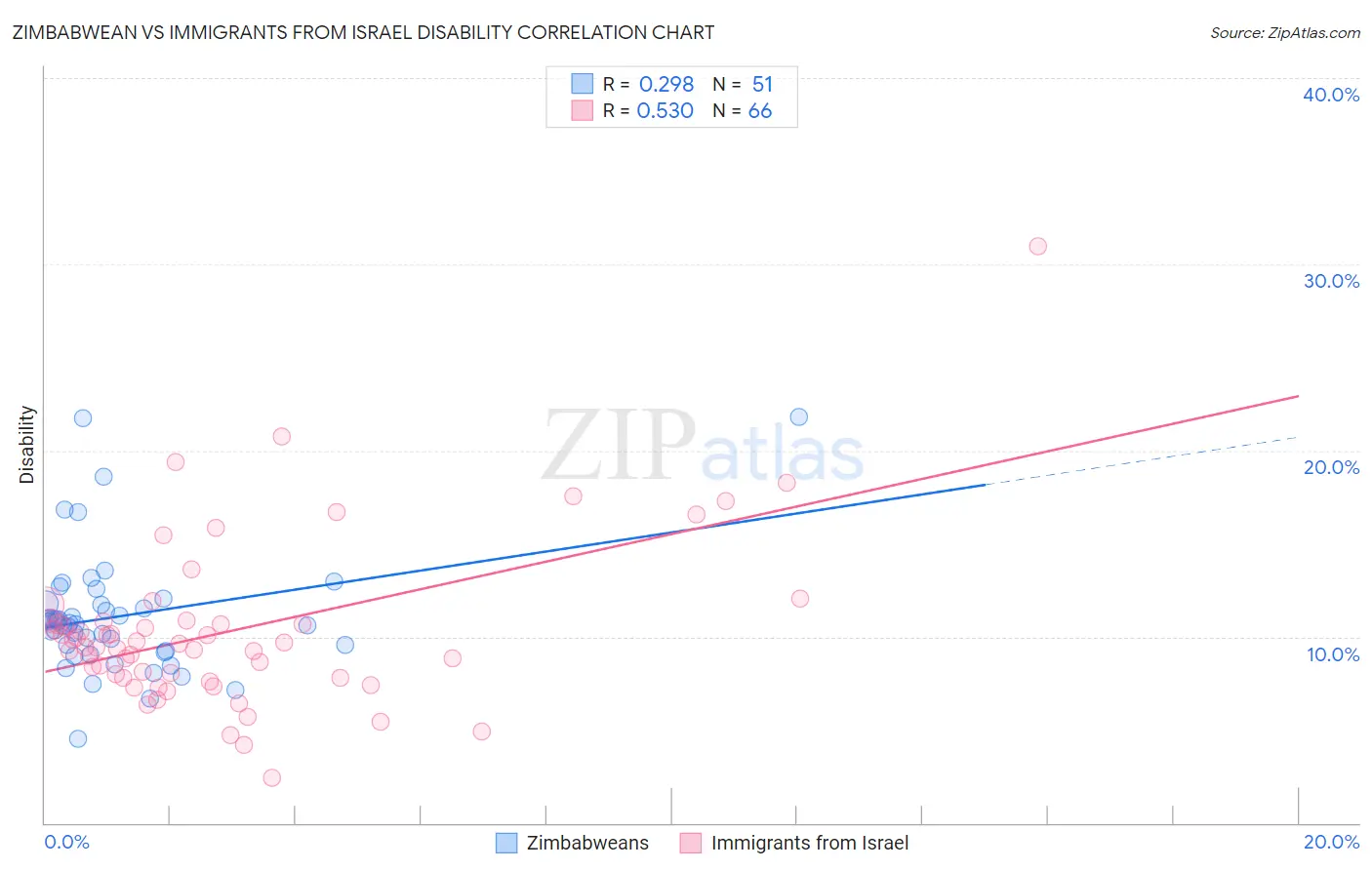 Zimbabwean vs Immigrants from Israel Disability