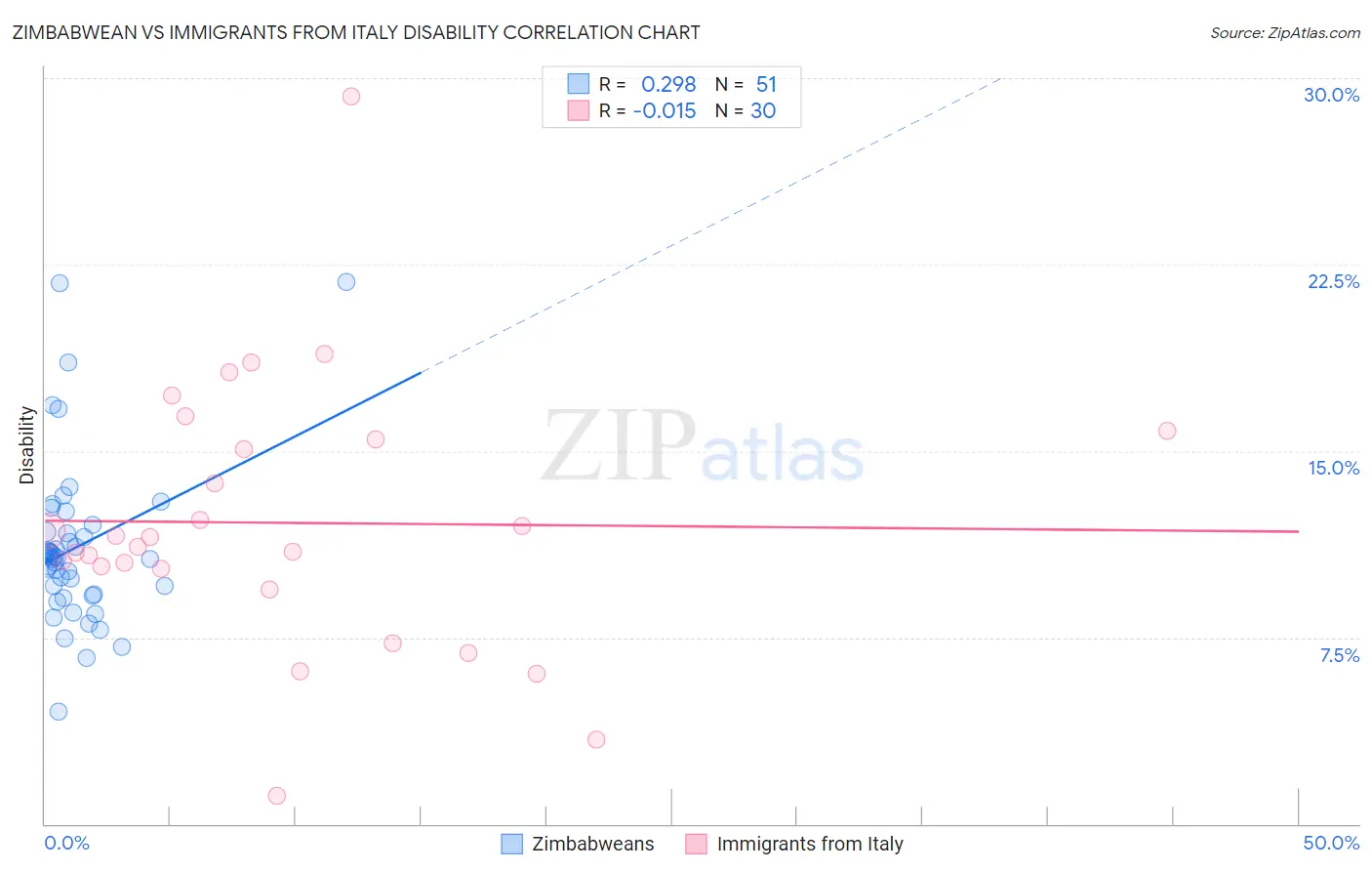 Zimbabwean vs Immigrants from Italy Disability