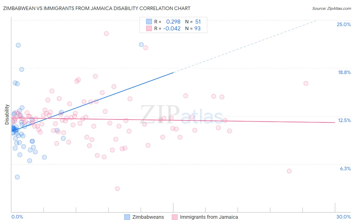 Zimbabwean vs Immigrants from Jamaica Disability