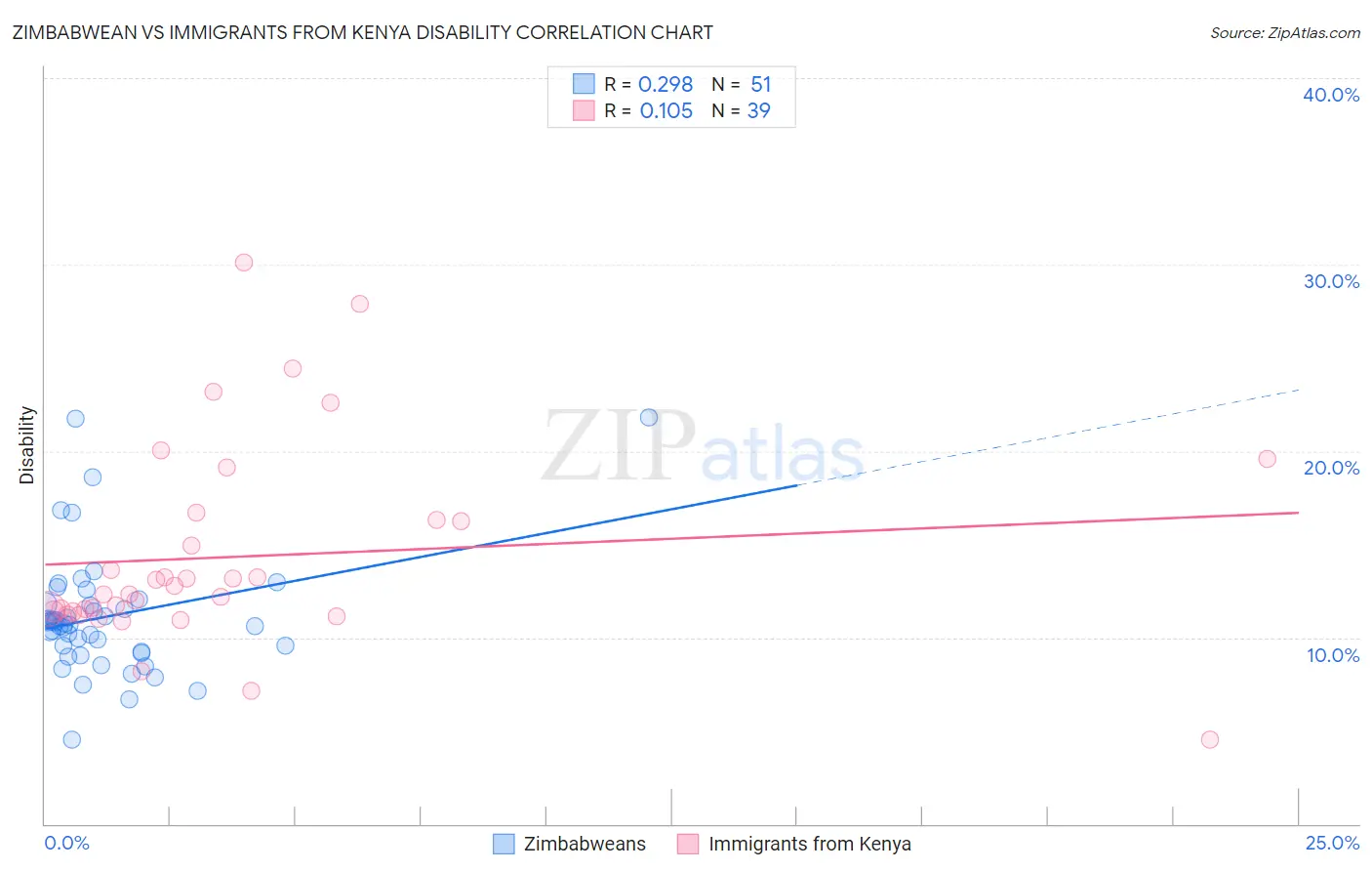 Zimbabwean vs Immigrants from Kenya Disability