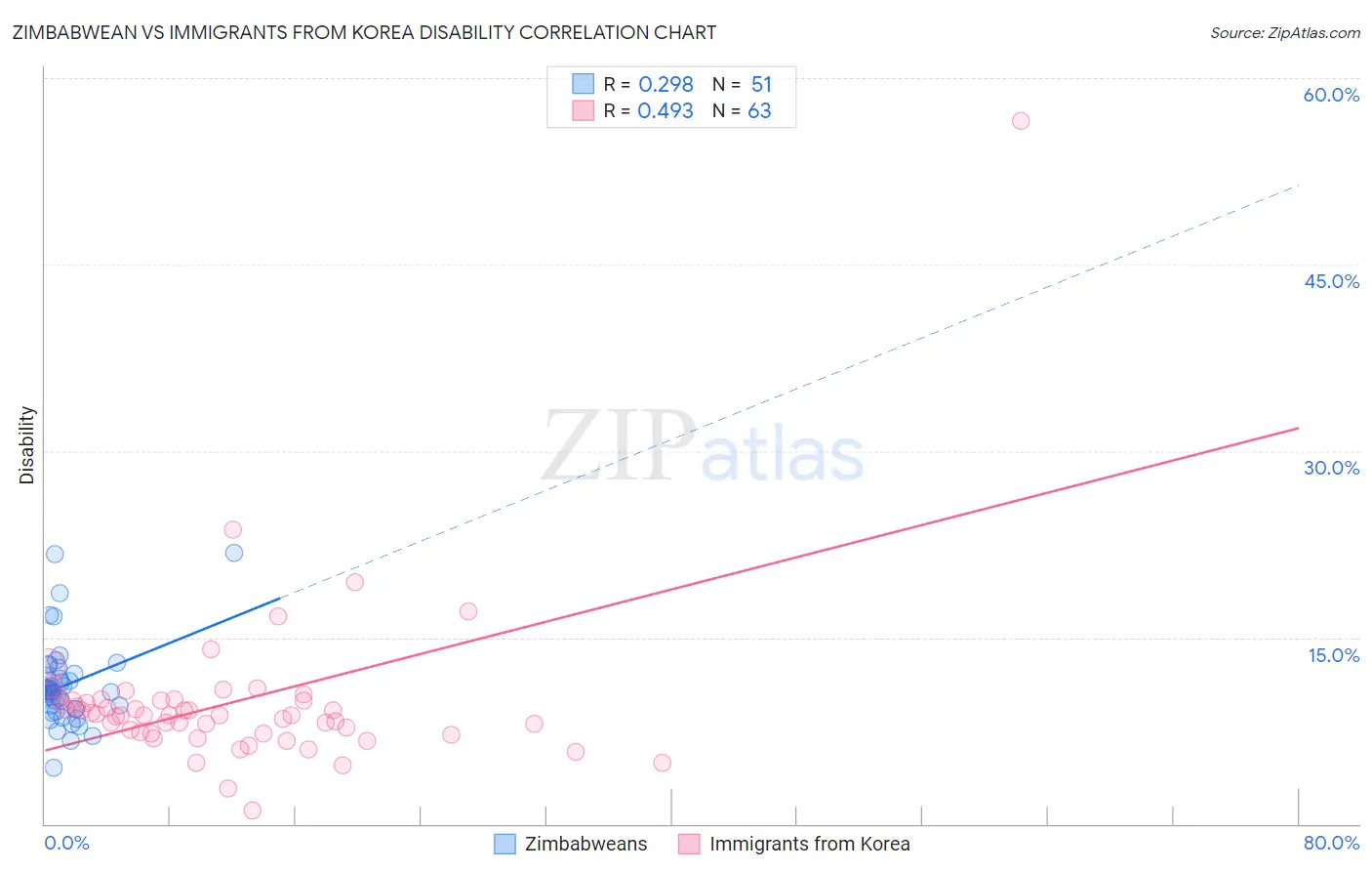 Zimbabwean vs Immigrants from Korea Disability