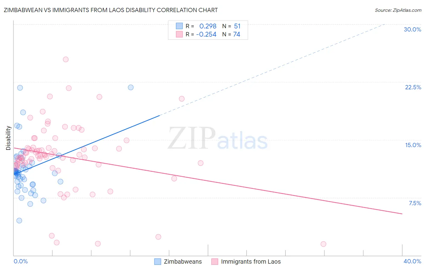 Zimbabwean vs Immigrants from Laos Disability