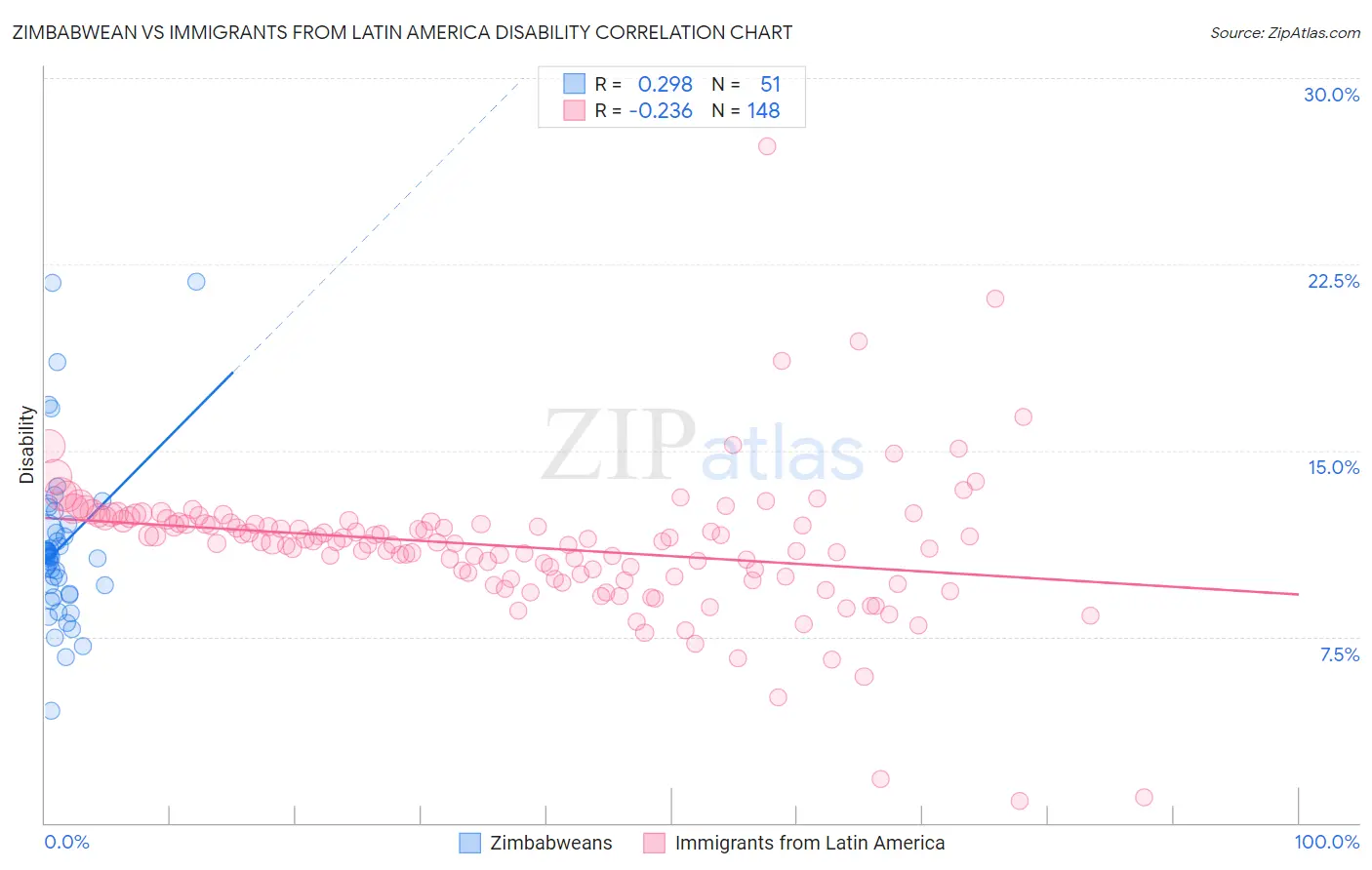 Zimbabwean vs Immigrants from Latin America Disability