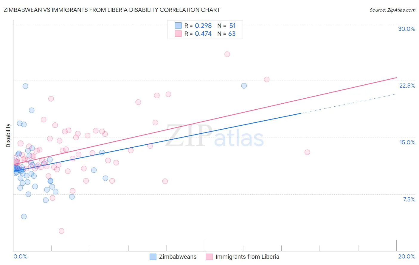 Zimbabwean vs Immigrants from Liberia Disability