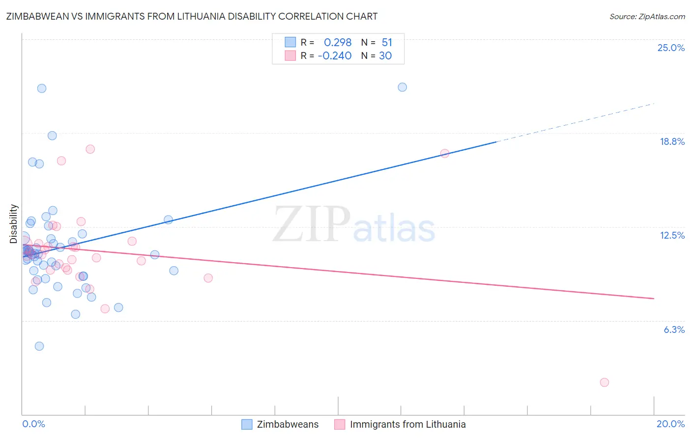 Zimbabwean vs Immigrants from Lithuania Disability