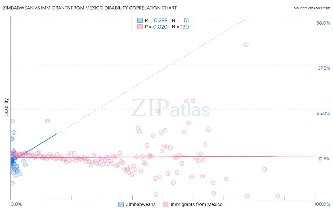 Zimbabwean vs Immigrants from Mexico Disability