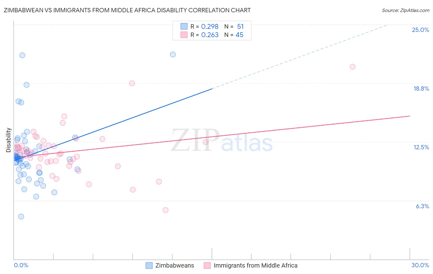 Zimbabwean vs Immigrants from Middle Africa Disability