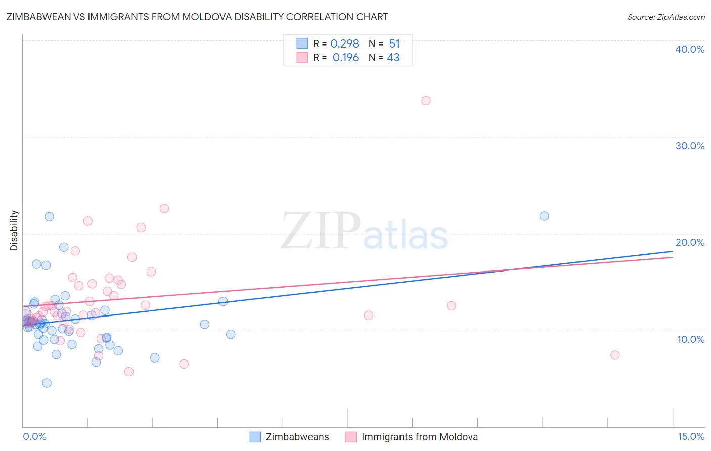 Zimbabwean vs Immigrants from Moldova Disability