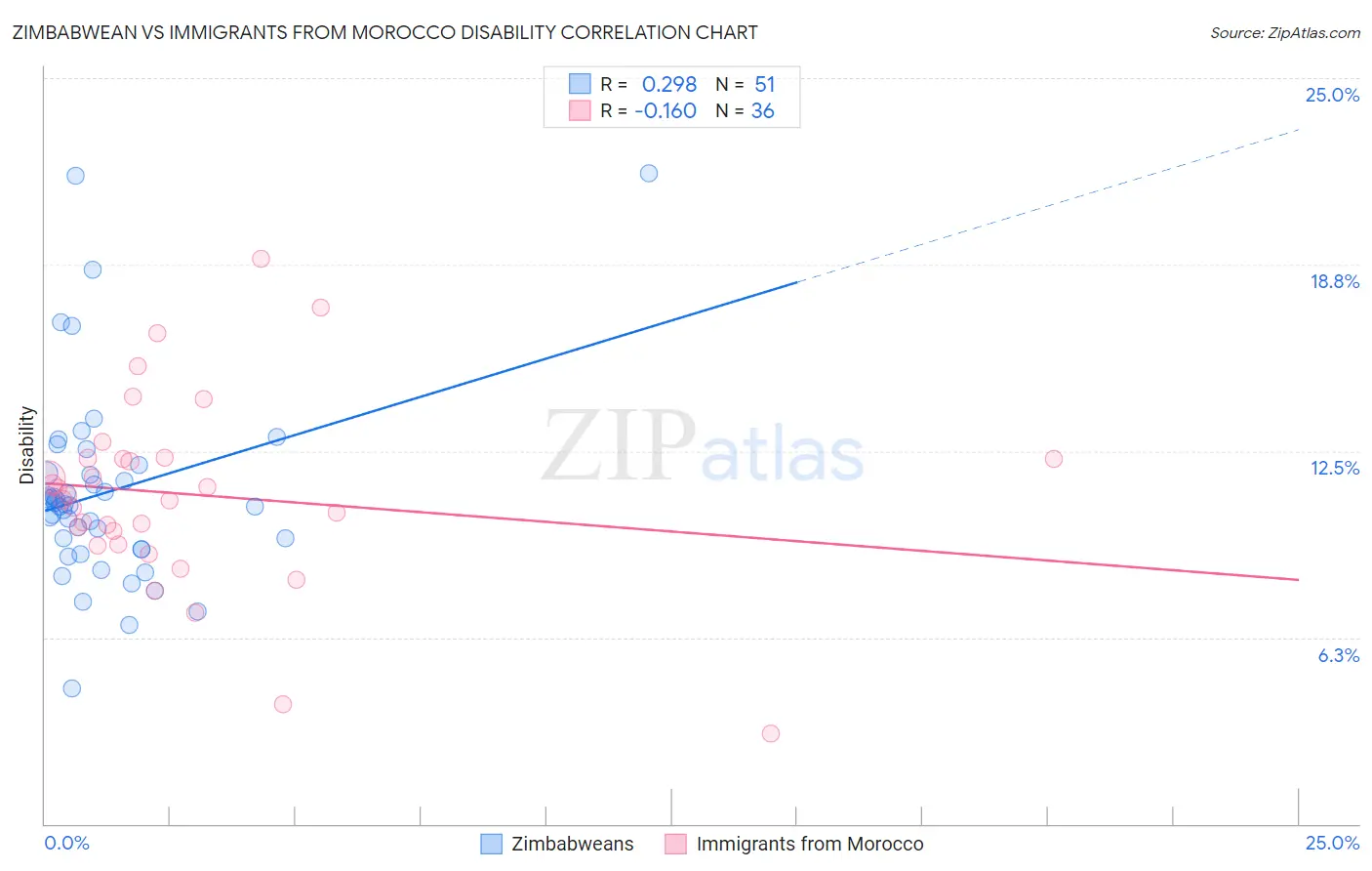 Zimbabwean vs Immigrants from Morocco Disability