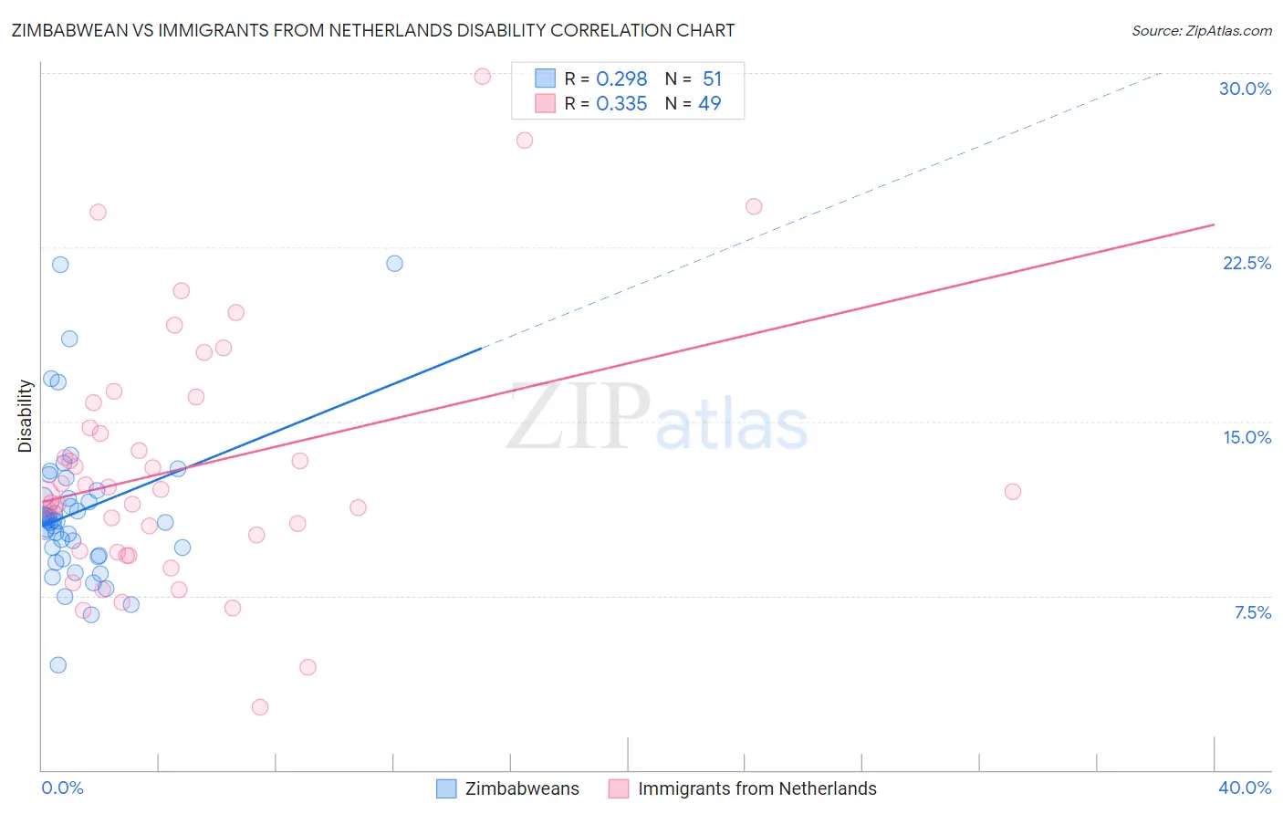 Zimbabwean vs Immigrants from Netherlands Disability