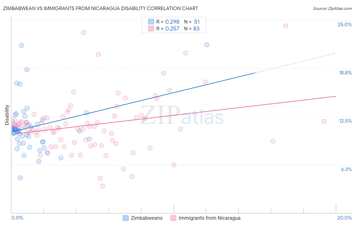 Zimbabwean vs Immigrants from Nicaragua Disability