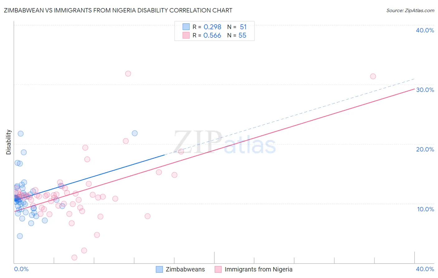 Zimbabwean vs Immigrants from Nigeria Disability