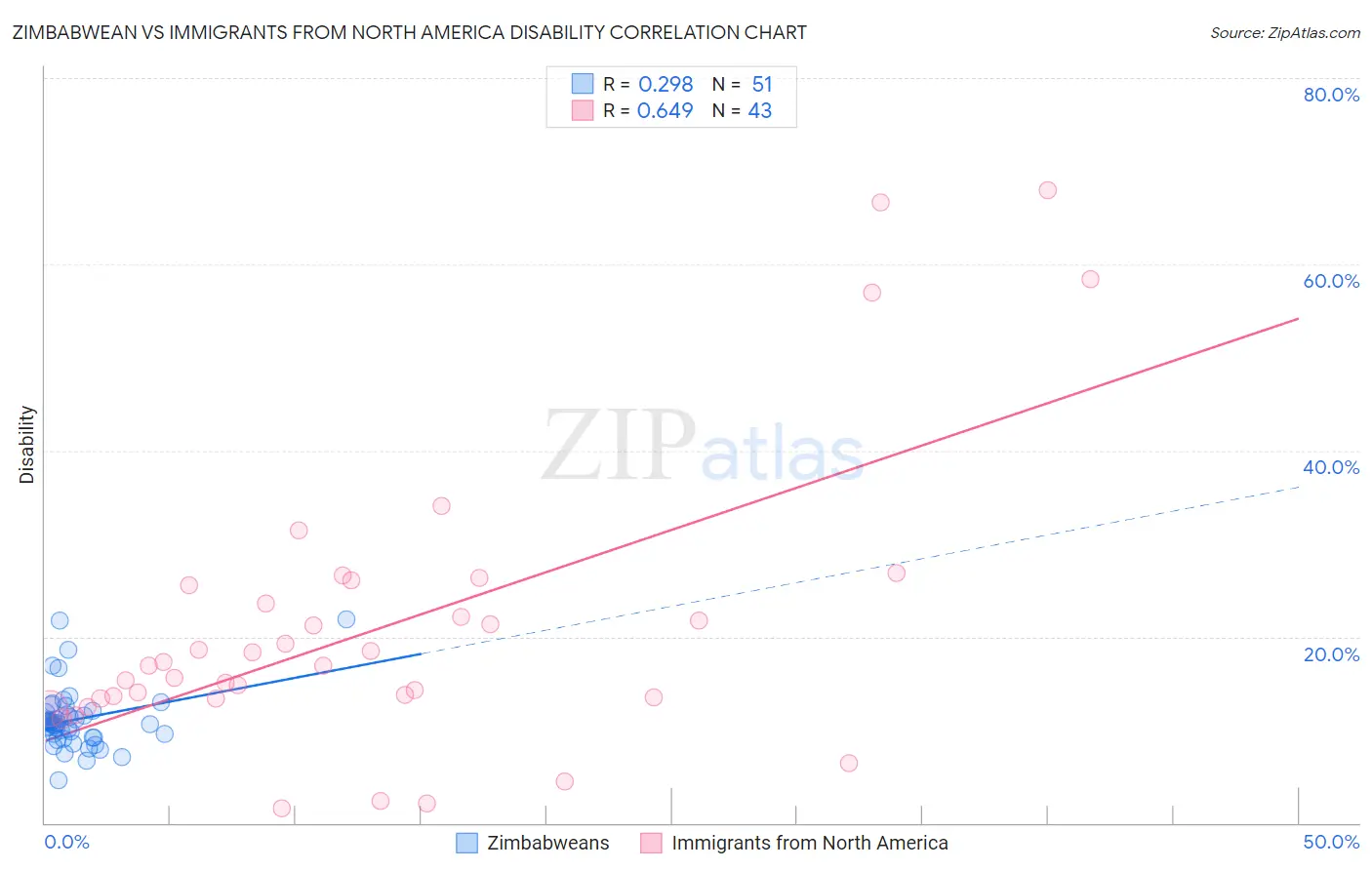 Zimbabwean vs Immigrants from North America Disability