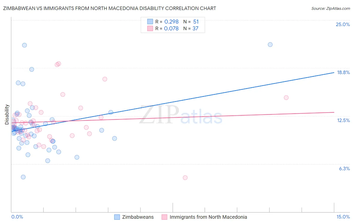 Zimbabwean vs Immigrants from North Macedonia Disability