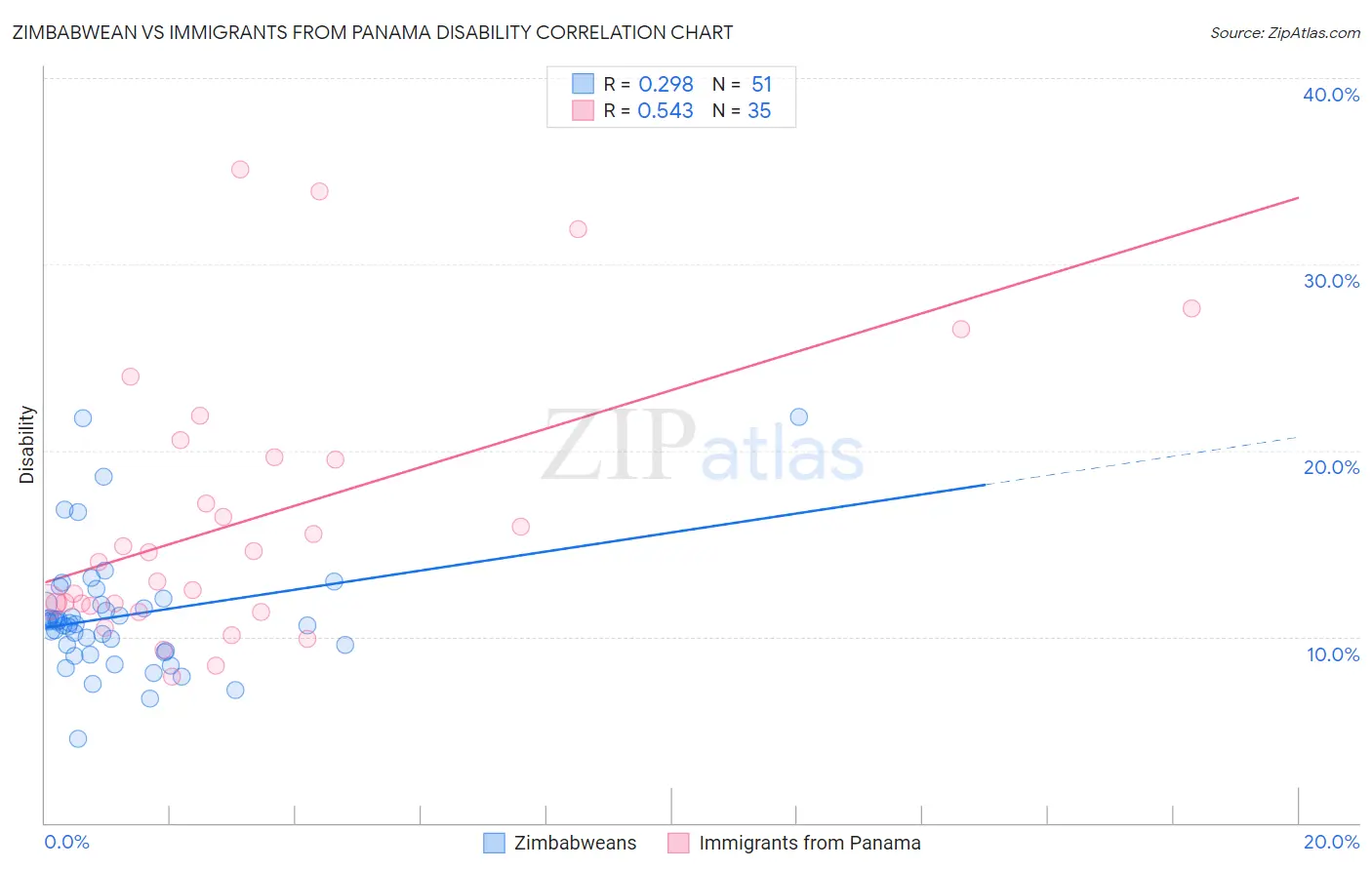 Zimbabwean vs Immigrants from Panama Disability