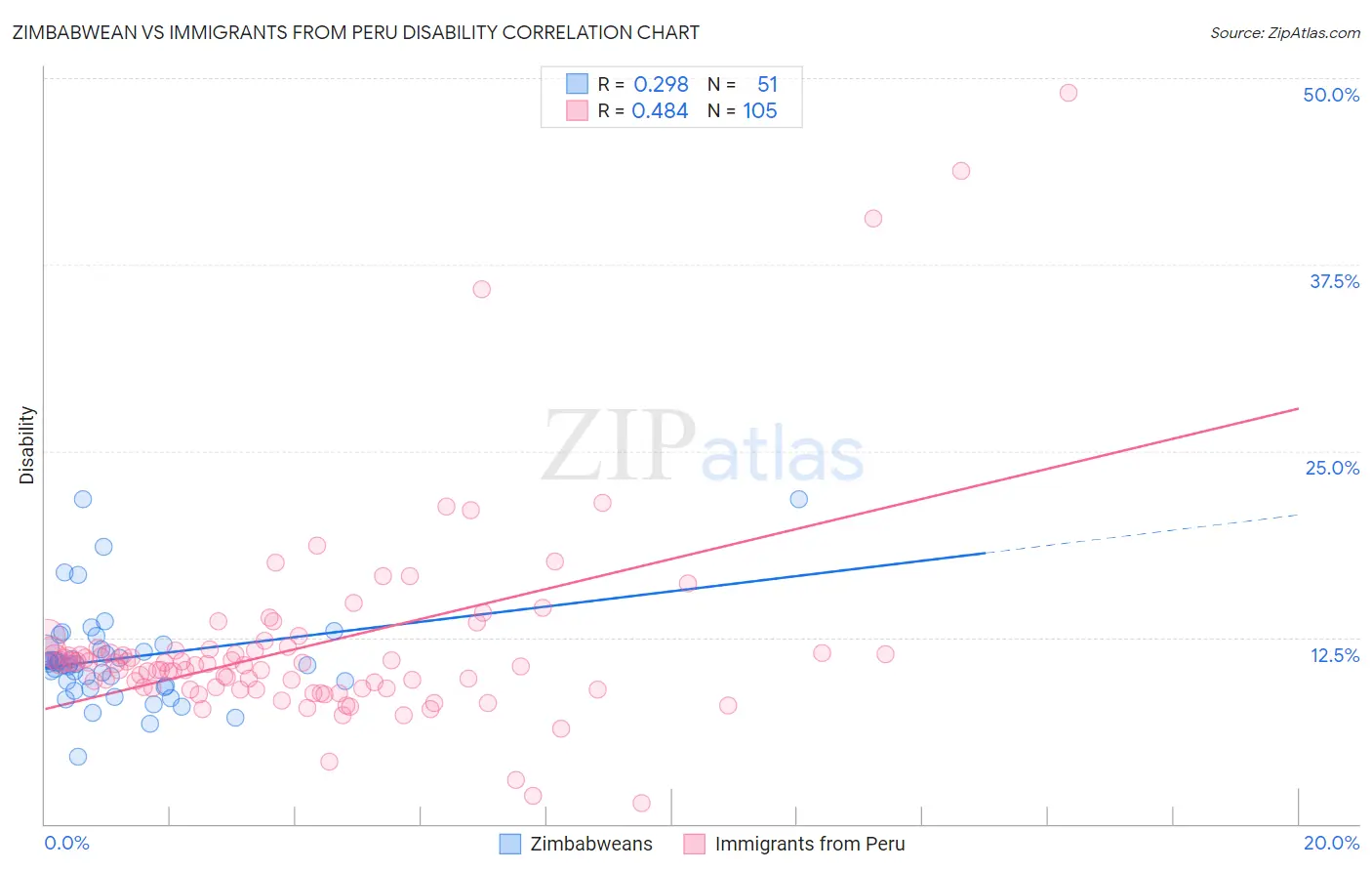 Zimbabwean vs Immigrants from Peru Disability