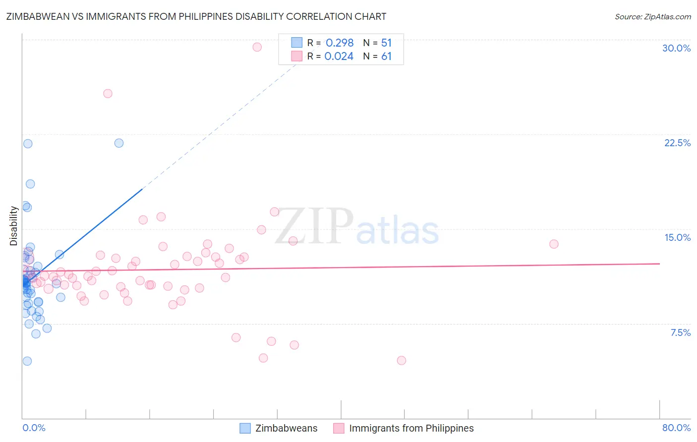 Zimbabwean vs Immigrants from Philippines Disability