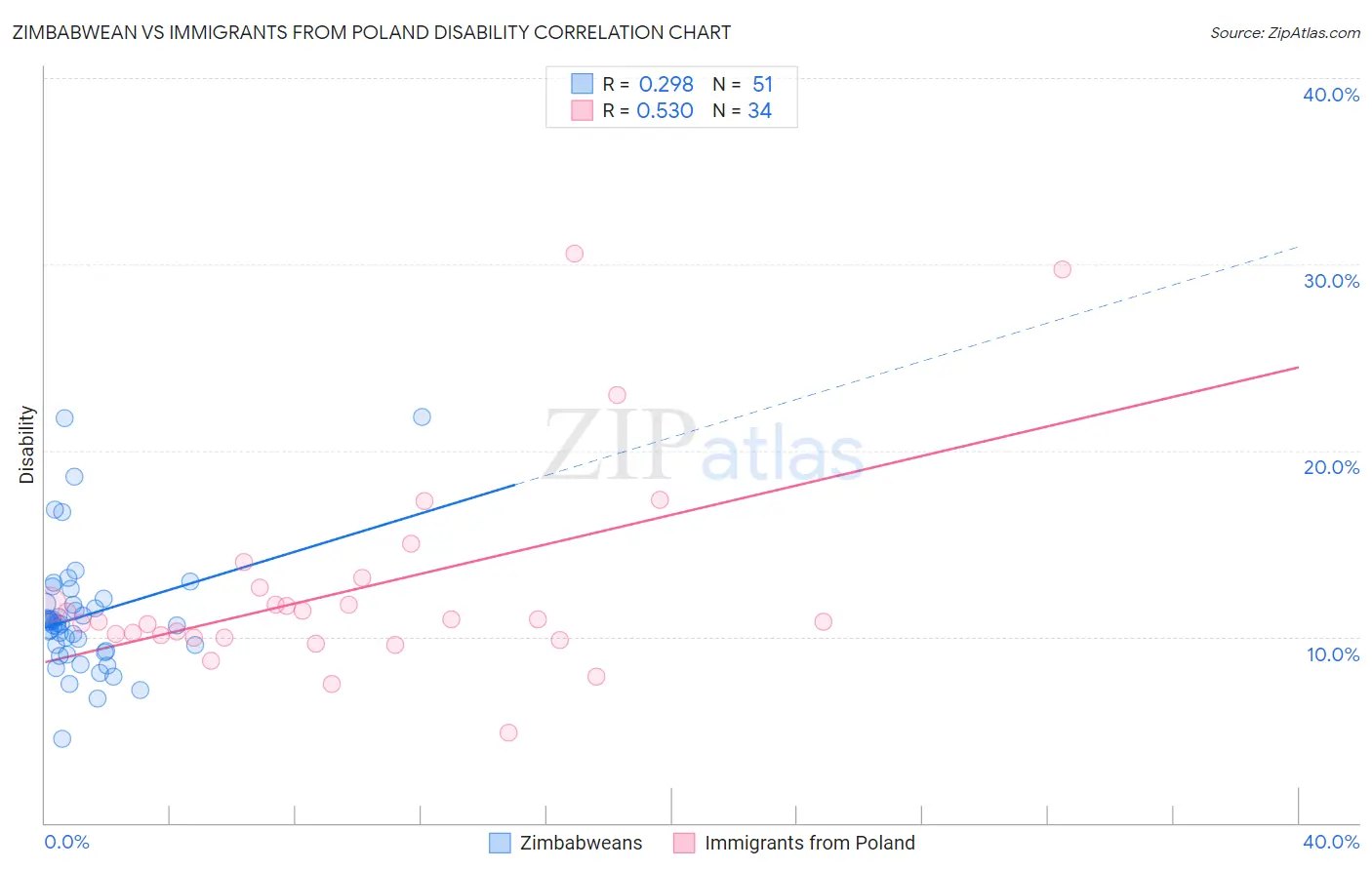 Zimbabwean vs Immigrants from Poland Disability