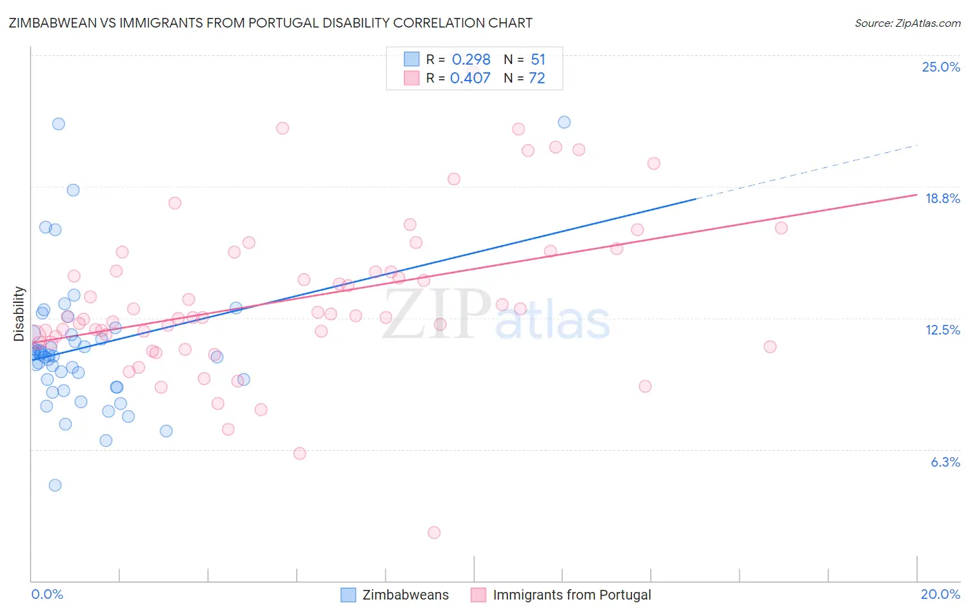 Zimbabwean vs Immigrants from Portugal Disability