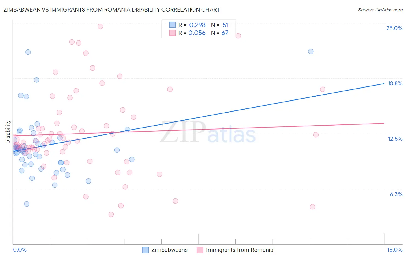 Zimbabwean vs Immigrants from Romania Disability