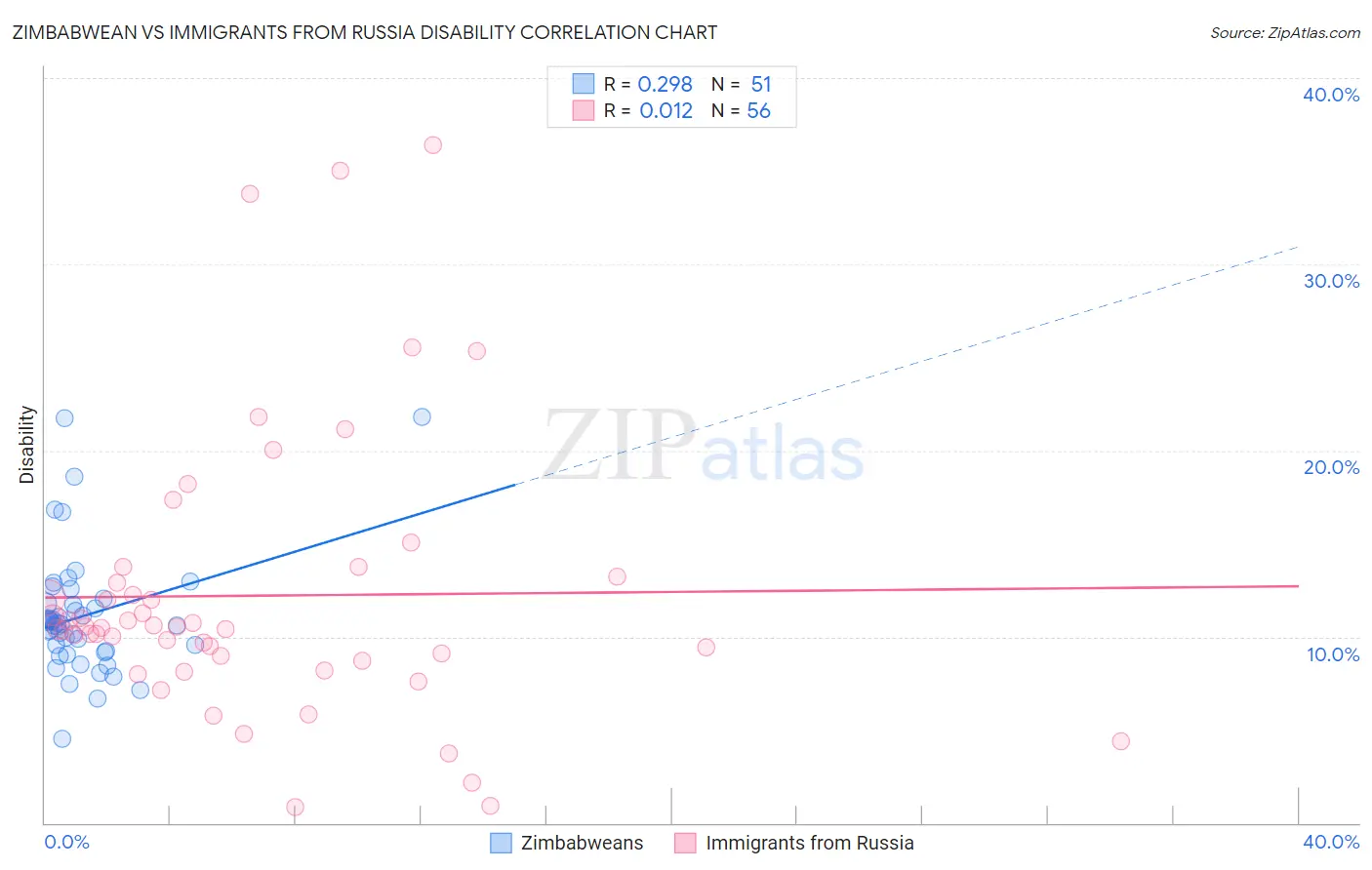 Zimbabwean vs Immigrants from Russia Disability