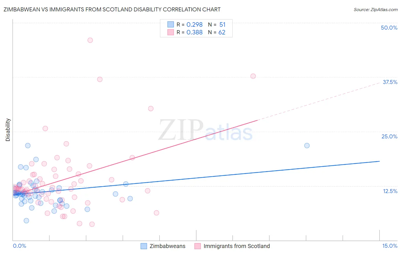 Zimbabwean vs Immigrants from Scotland Disability