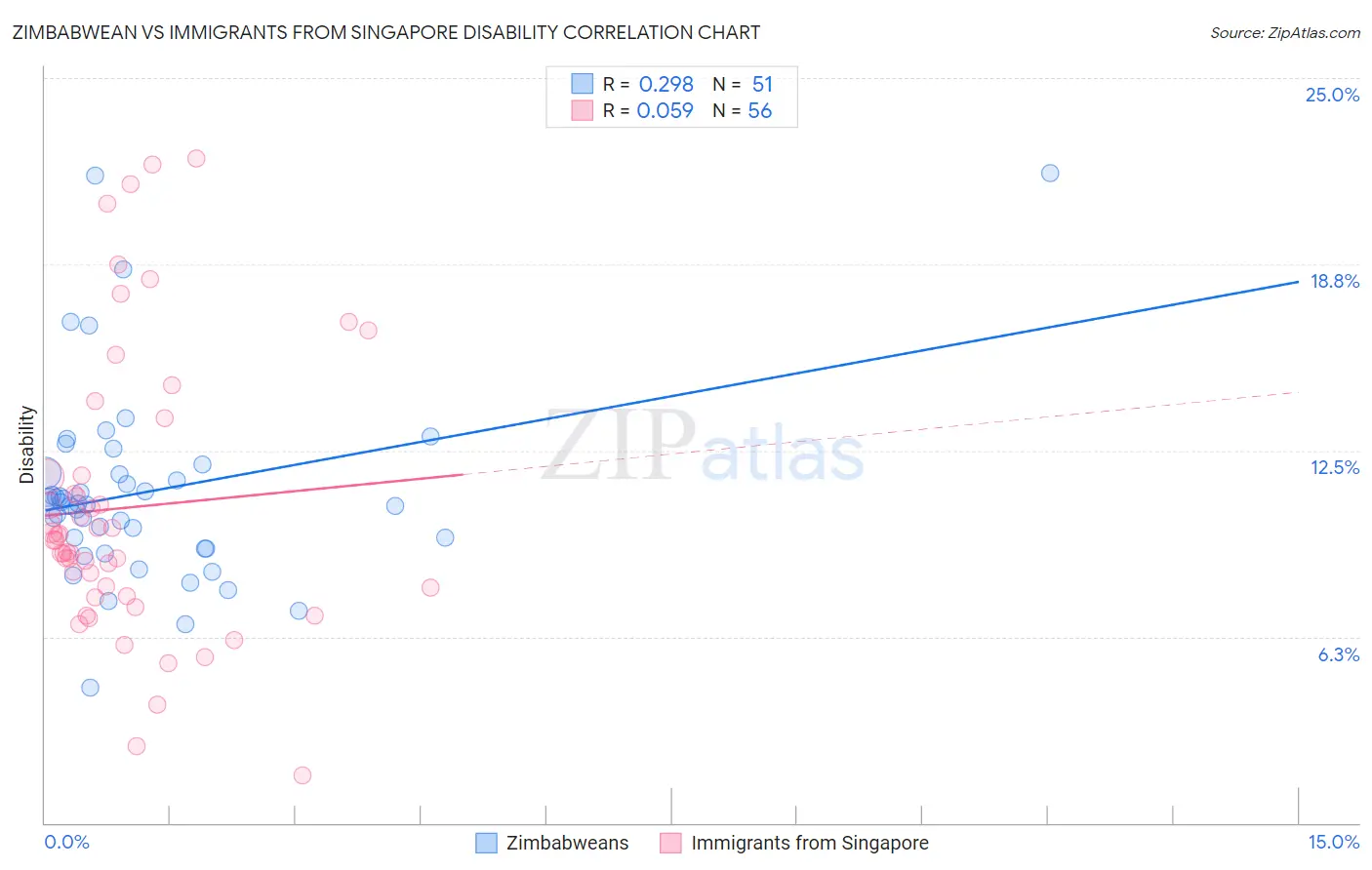 Zimbabwean vs Immigrants from Singapore Disability