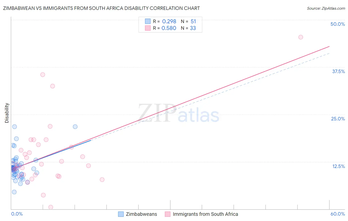 Zimbabwean vs Immigrants from South Africa Disability