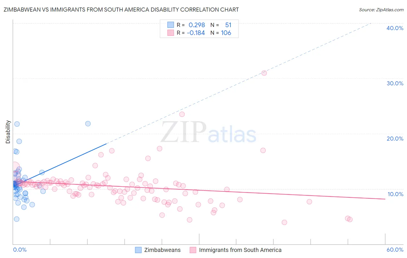 Zimbabwean vs Immigrants from South America Disability